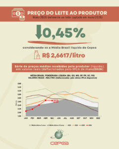 Leite desacelera e mercado busca novo equilíbrio