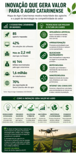 Santa Catarina acelera inovação no agronegócio