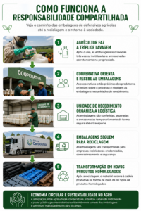 Cooperativas impulsionam economia circular no agro