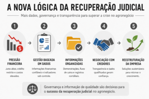 Recuperação judicial exige nova postura e gestão financeira