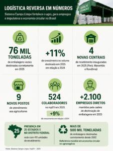 Economia circular abre novas vagas no agronegócio