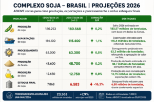 Demanda aquecida reduz estoques da soja brasileira