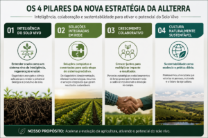 Nova estratégia da Allterra foca em inteligência do solo