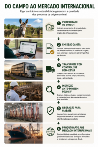 Rigor sanitário sustenta exportações de asininos