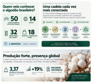 Algodão brasileiro abre o campo para quem decide a compra