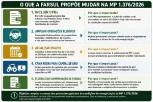 Farsul propõe ajustes na MP da renegociação de dívidas