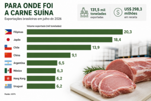 Exportação de carne suína cresce 9,1% no ano