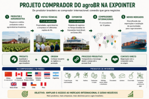 AgroBR traz compradores de 10 países à Expointer