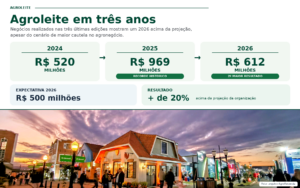 Agroleite movimenta R$ 612 milhões em ano de cautela