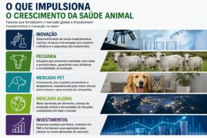 Receita cresce 10% e Elanco eleva projeção para 2026