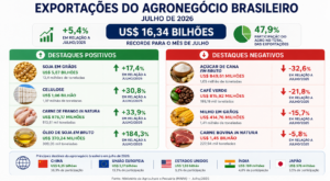 Exportações do agro batem recorde de US$ 103,4 bi