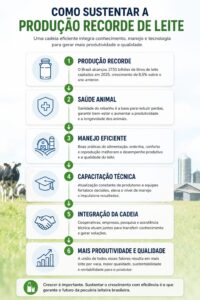 Agroleite reforça desafios da nova fase da cadeia do leite