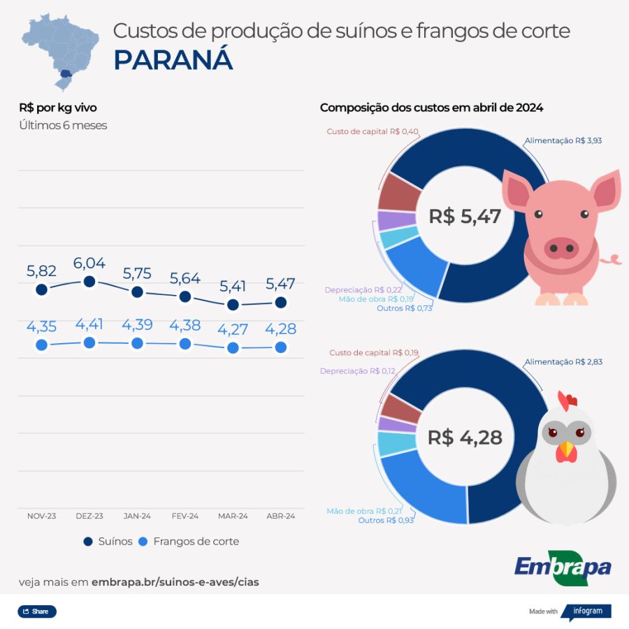 embrapa frangos e suínos